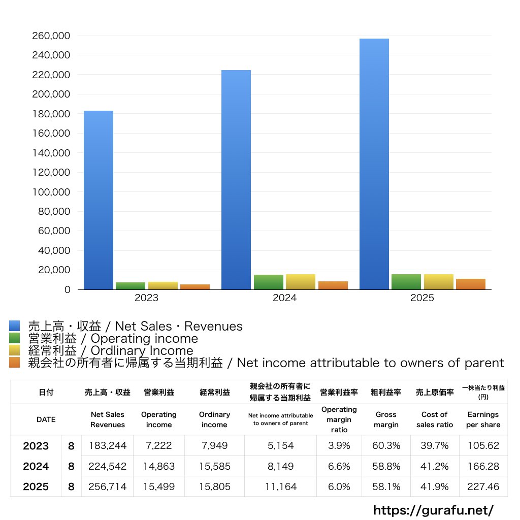サイゼリヤ_PL_損益計算書_グラフ