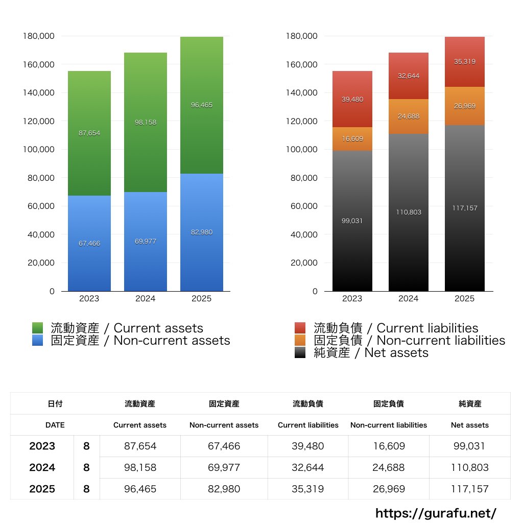 サイゼリヤ_BS_バランスシート_グラフ