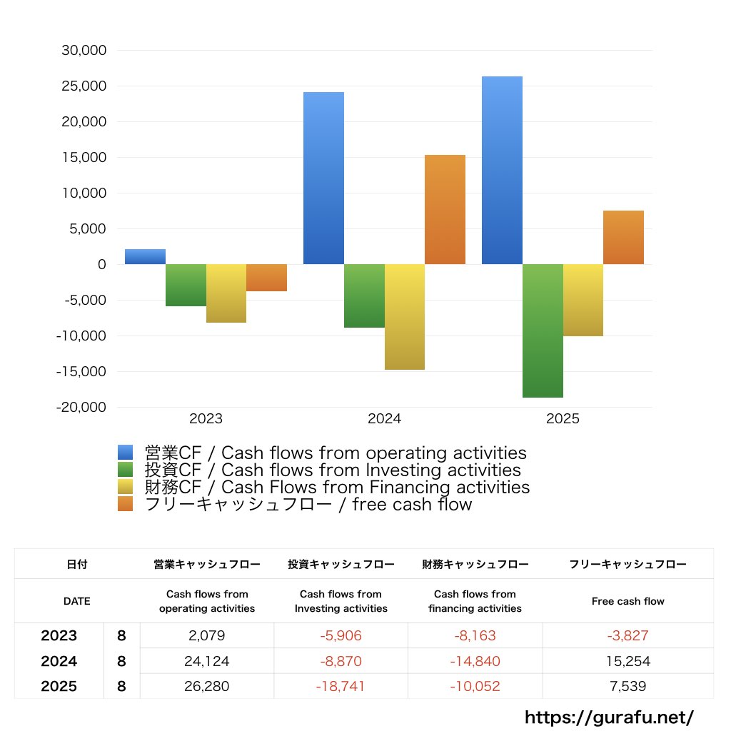 サイゼリヤ_CF_キャッシュフロー計算書_グラフ
