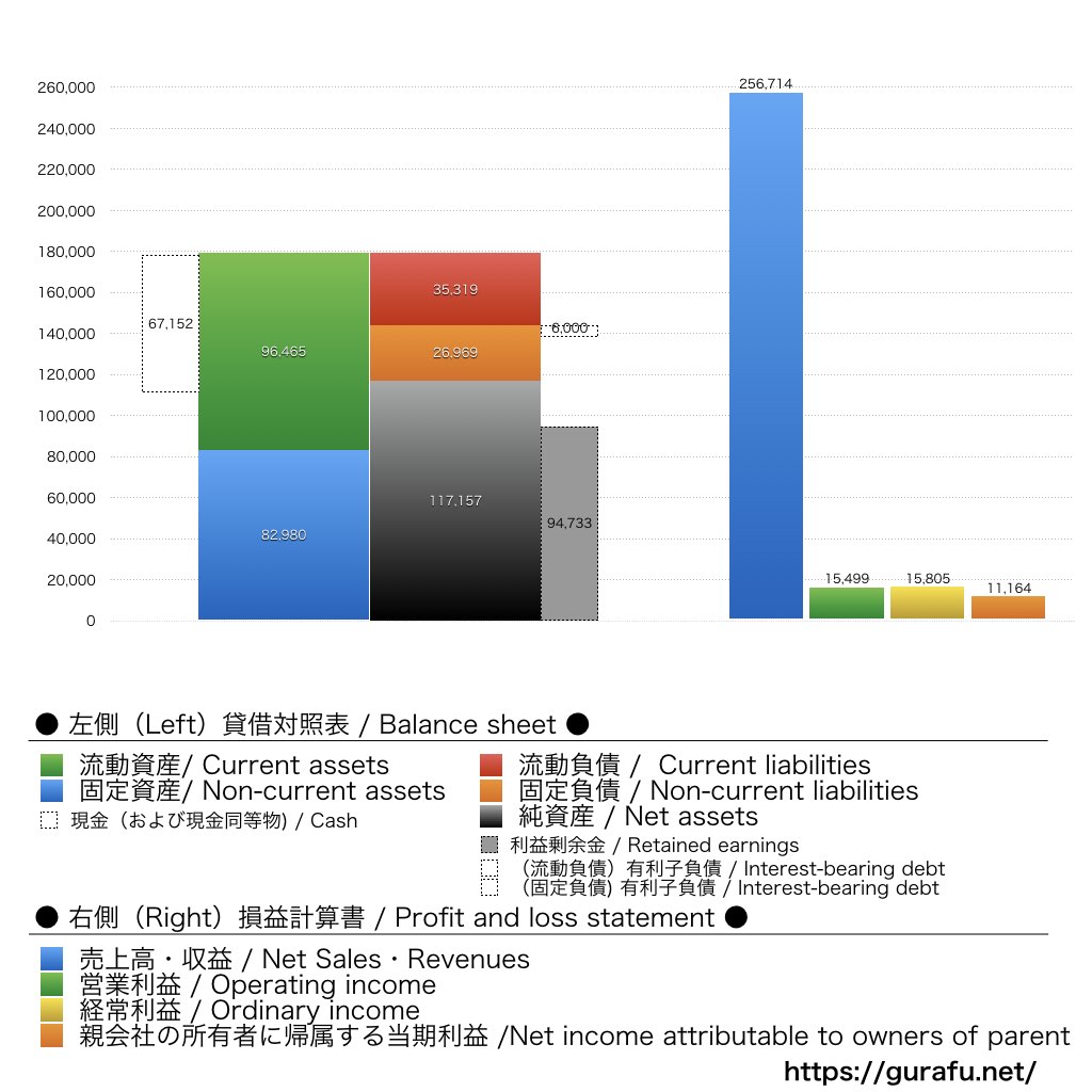 サイゼリヤ_BS_PL_比較グラフ