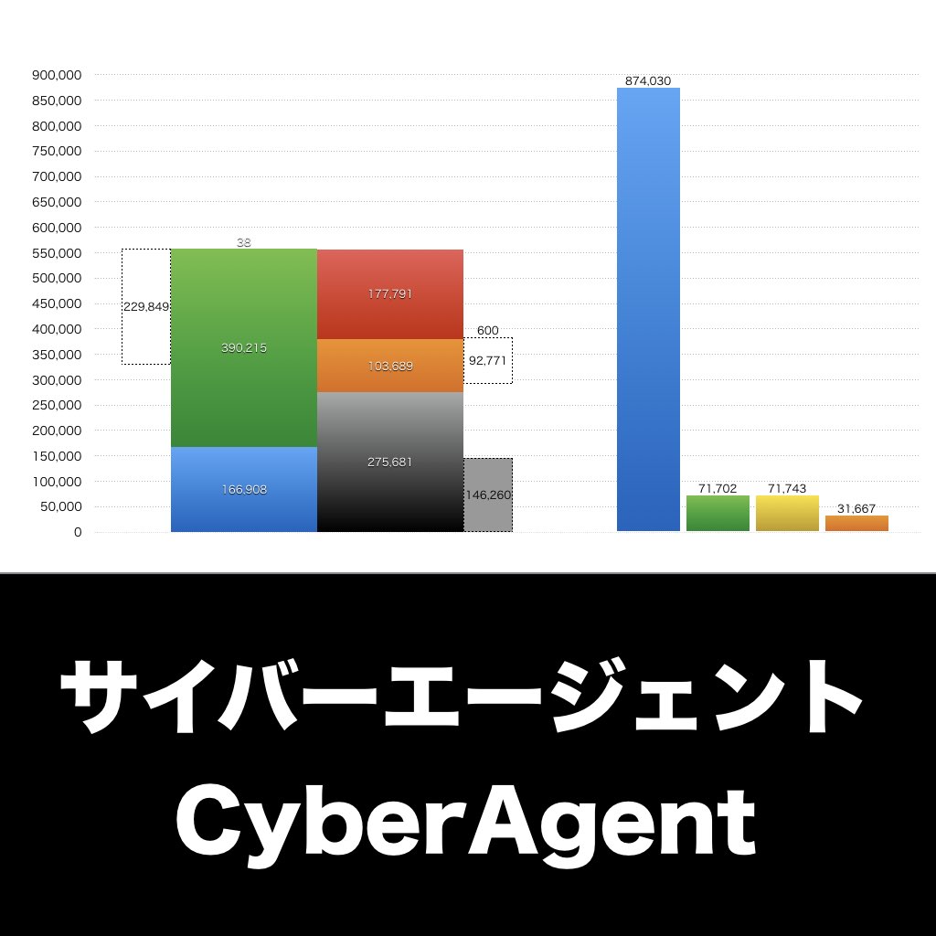 サイバーエージェント_グラフ_決算情報_アイキャッチ