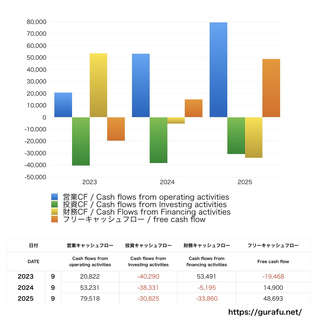 サイバーエージェント_CF_キャッシュフロー計算書_グラフ