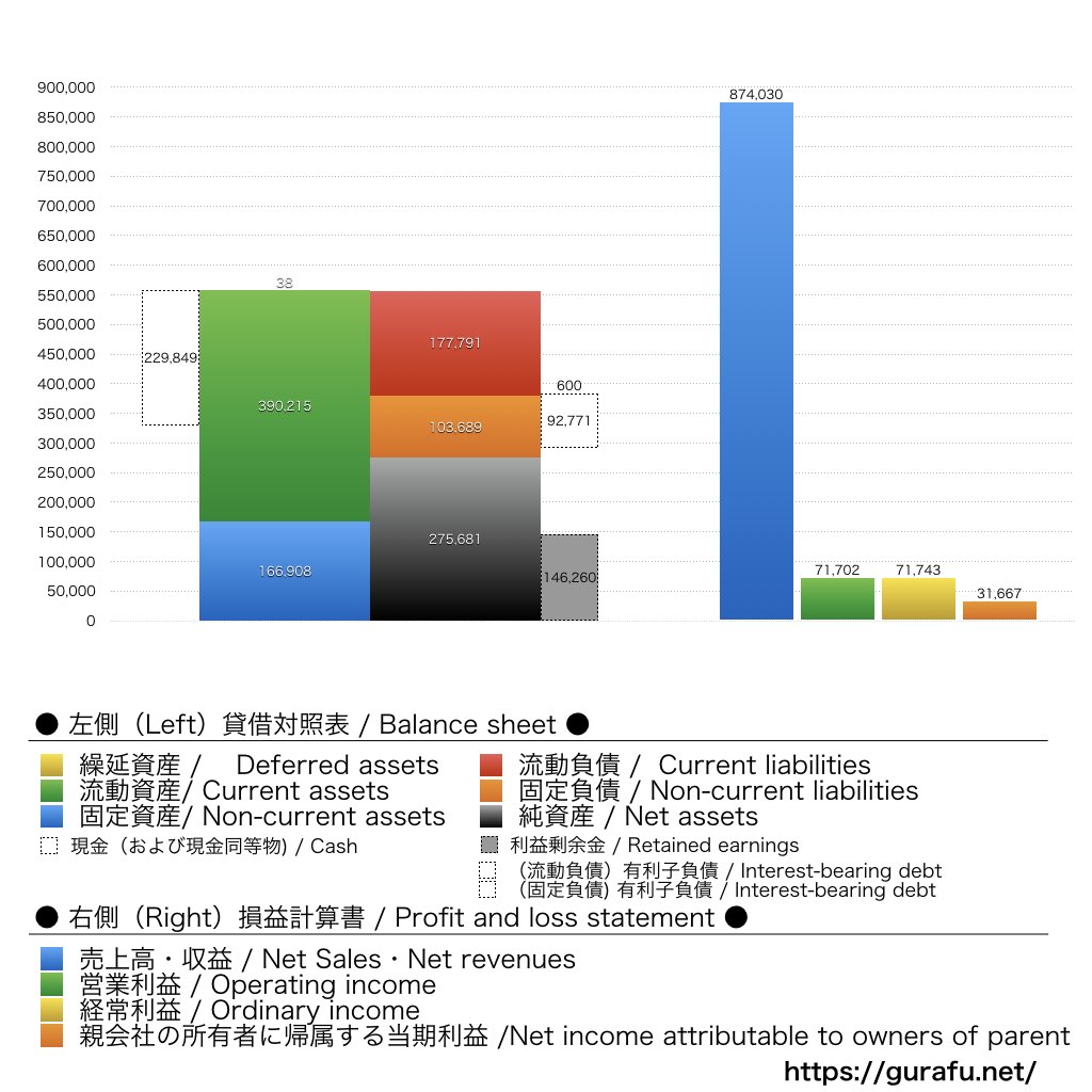 サイバーエージェント_BS_PL_比較グラフ