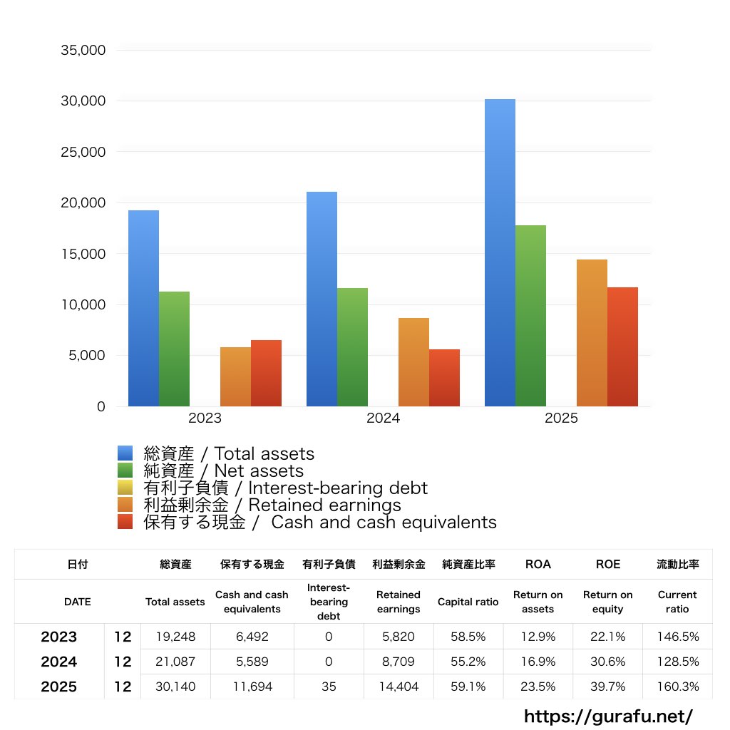 サイボウズ_BS_バランスシート_グラフ
