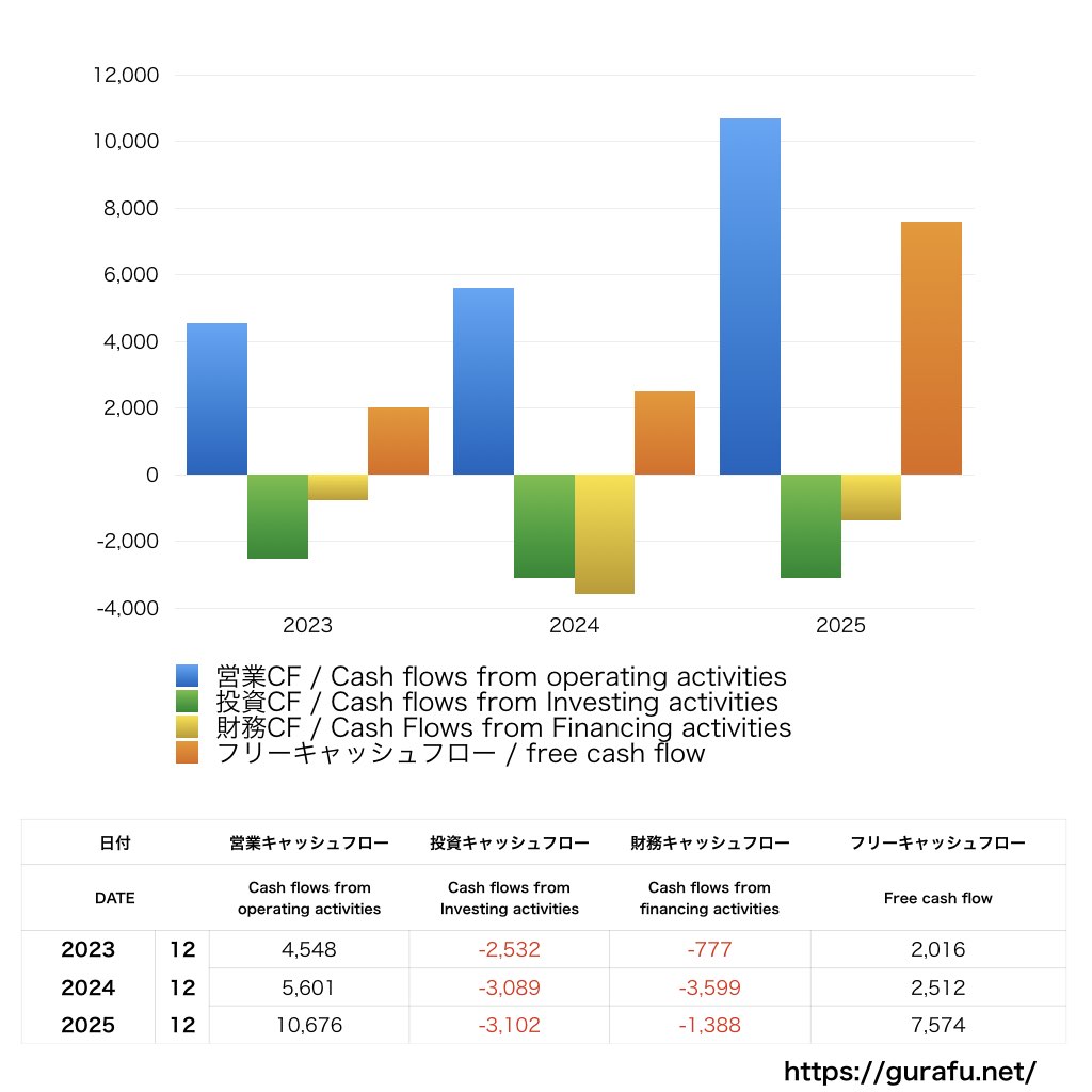 サイボウズ_CF_キャッシュフロー計算書_グラフ