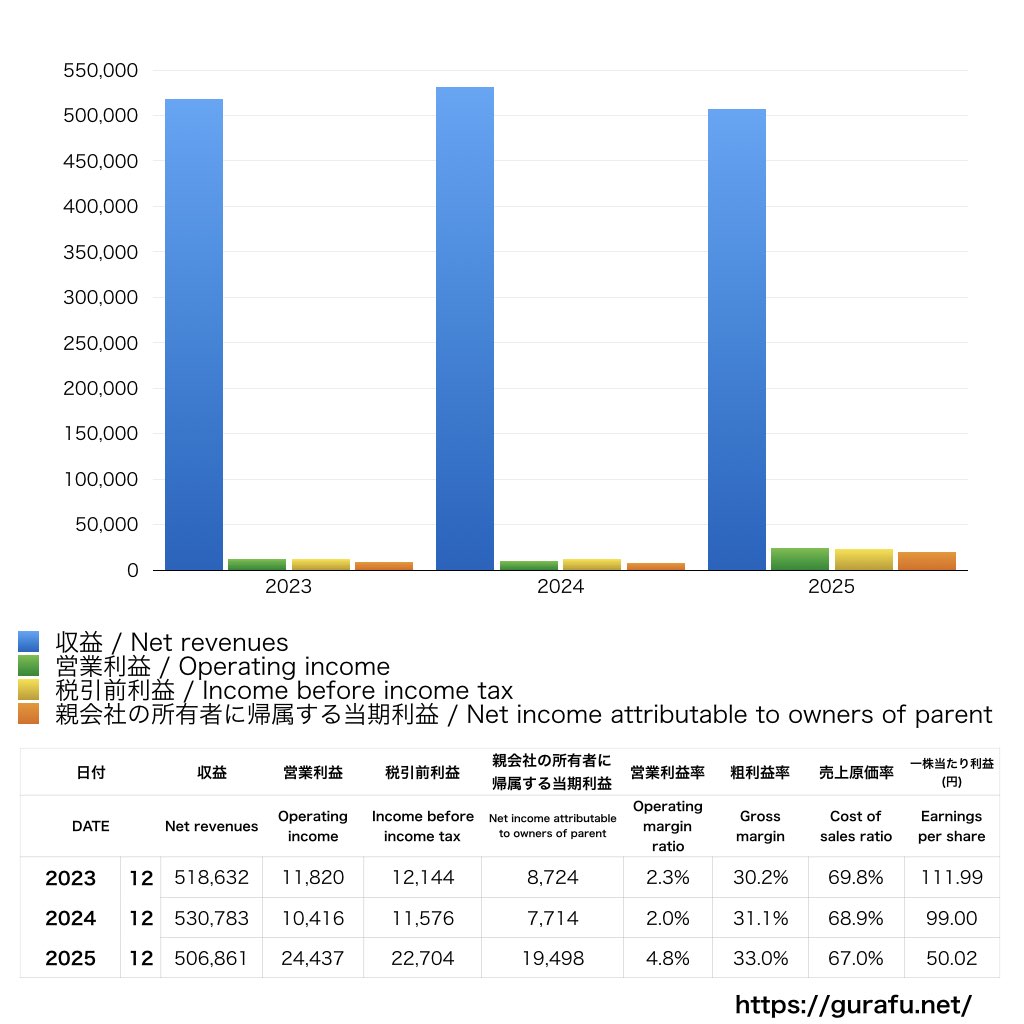サッポロホールディングス_PL_損益計算書_グラフ
