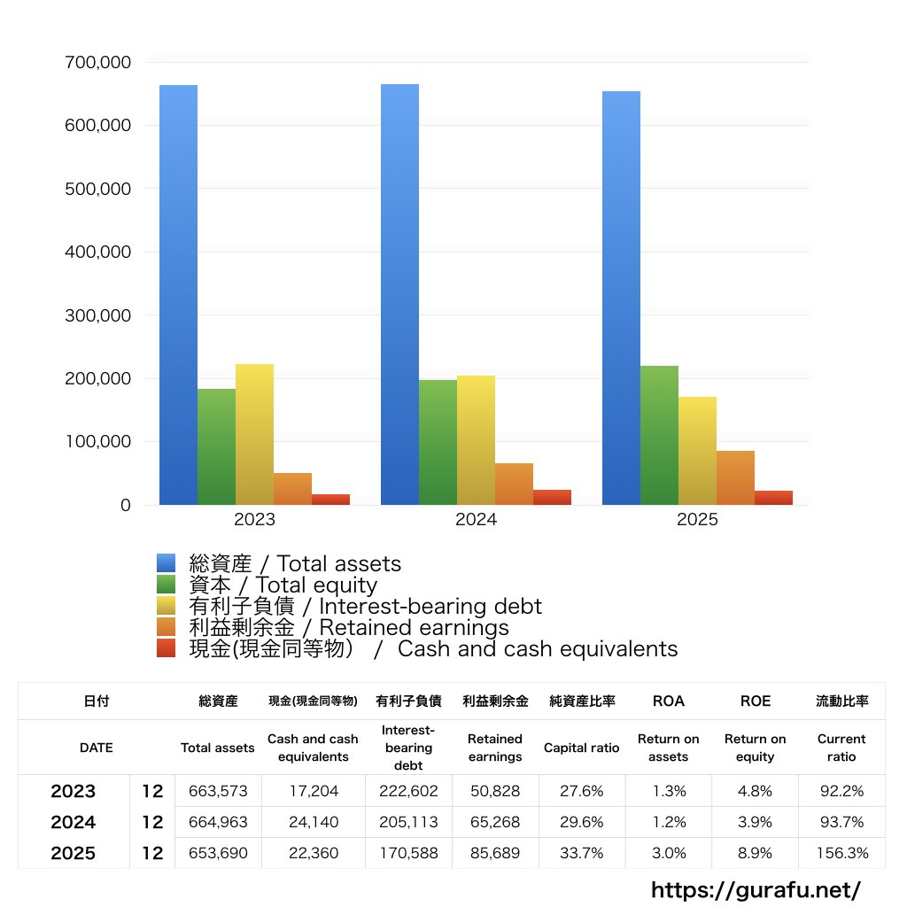 サッポロホールディングス_BS_バランスシート_グラフ