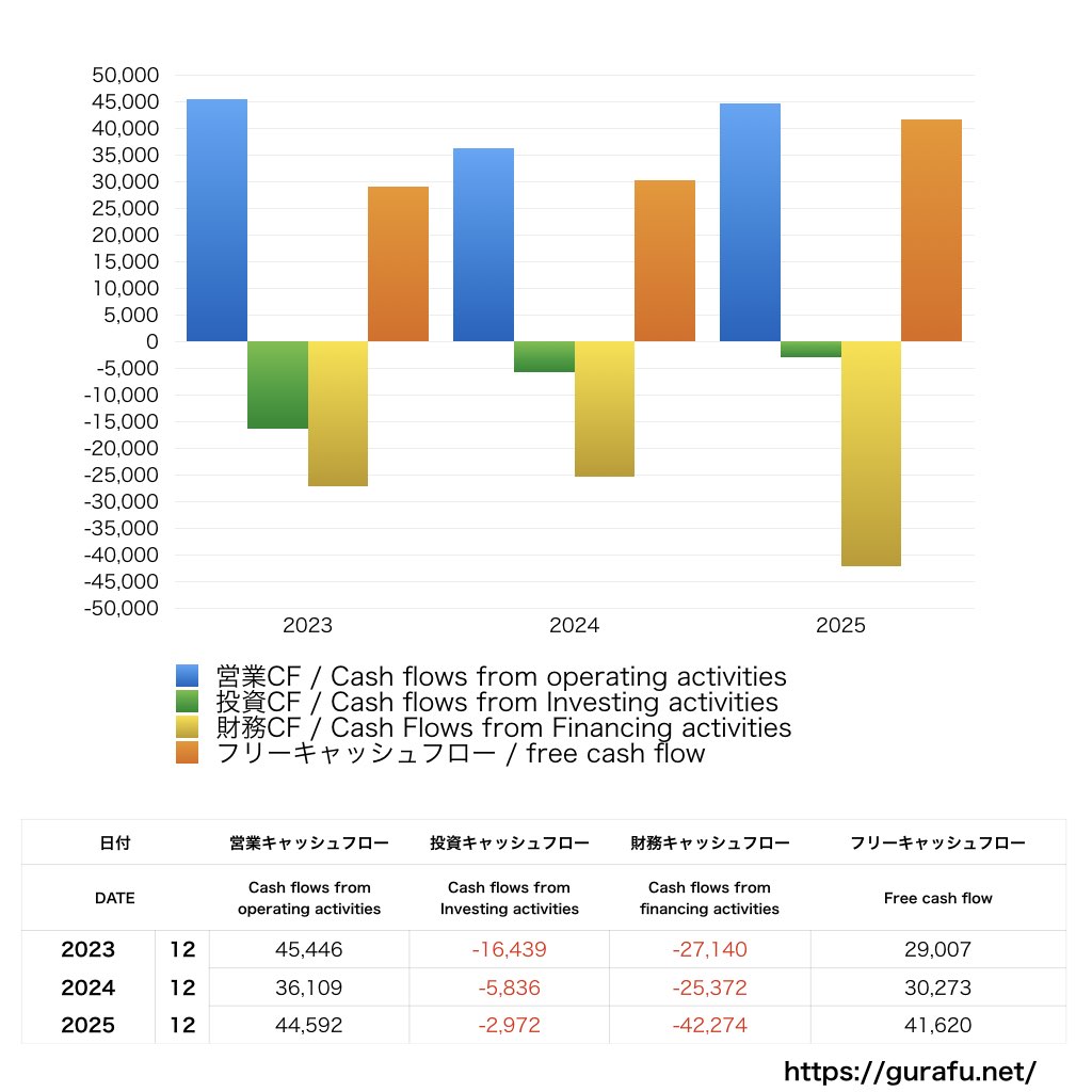 サッポロホールディングス_CF_キャッシュフロー計算書_グラフ
