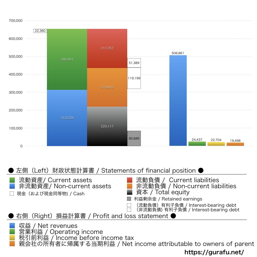 サッポロホールディングス_BS_PL_比較グラフ