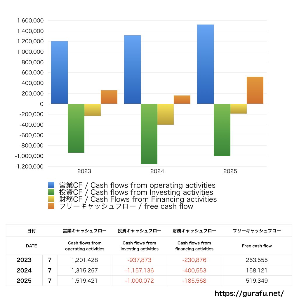 シルバーライフ_CF_キャッシュフロー計算書_グラフ