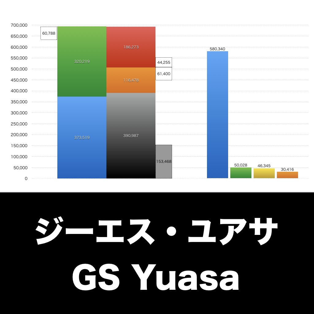ジーエスユアサ_グラフ_決算情報_アイキャッチ