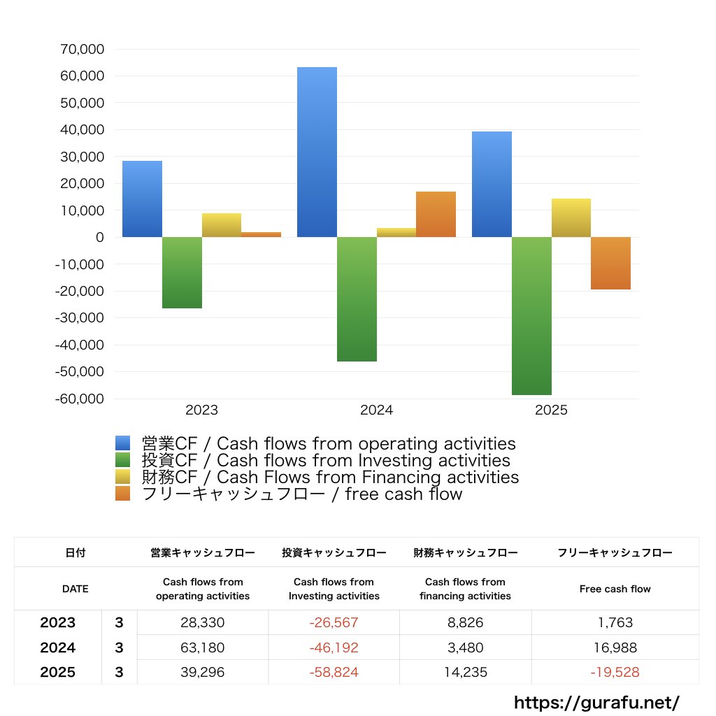 ジーエスユアサ_CF_キャッシュフロー計算書_グラフ