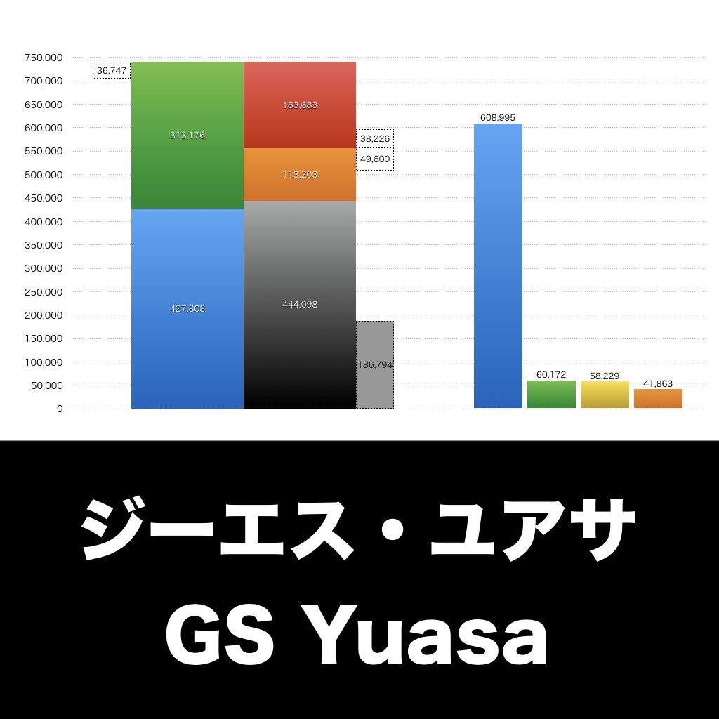 ジーエスユアサ_グラフ_決算情報_アイキャッチ