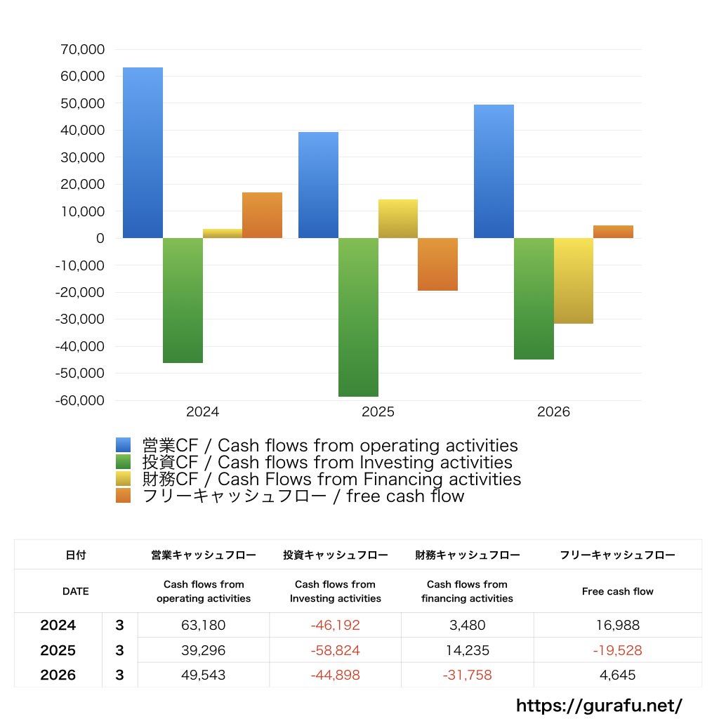 ジーエスユアサ_CF_キャッシュフロー計算書_グラフ