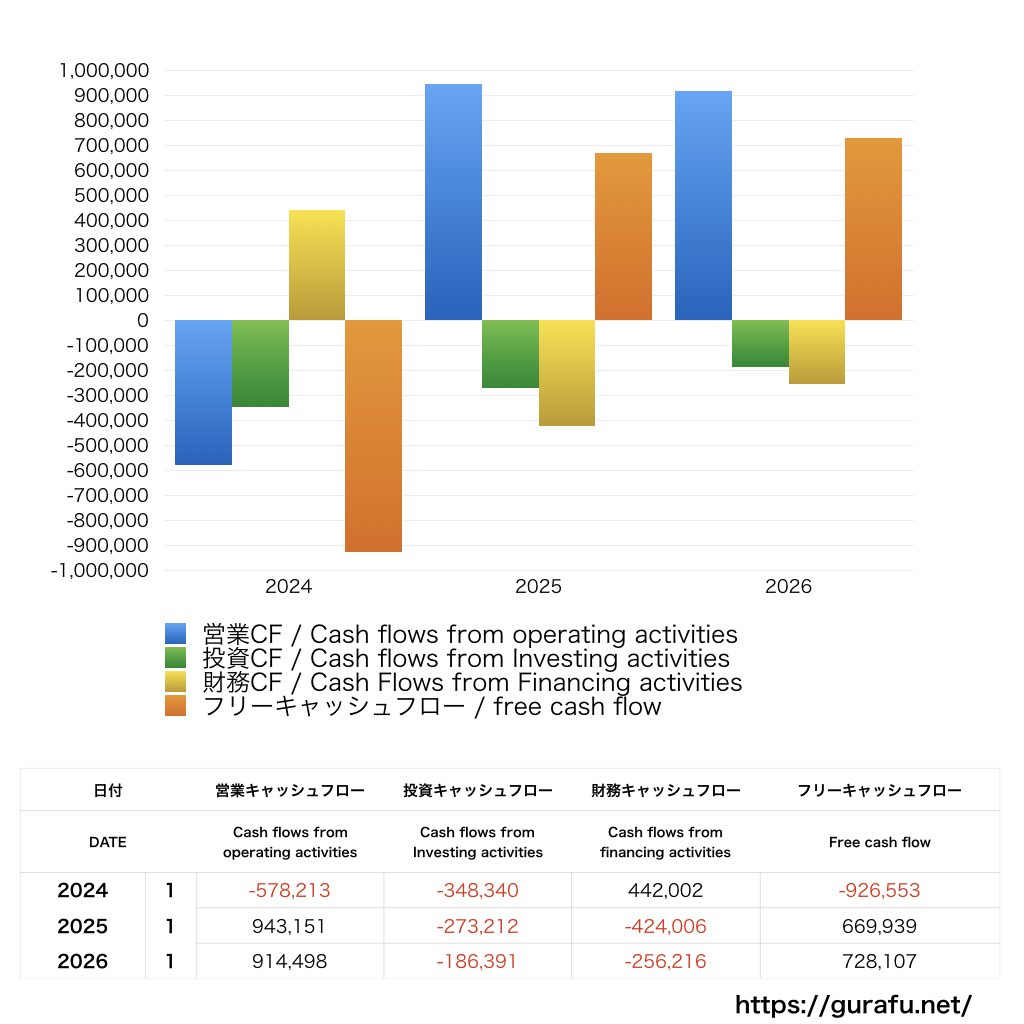 ストリーム_CF_キャッシュフロー計算書_グラフ