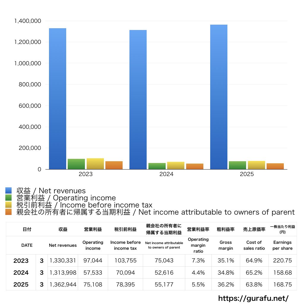 セイコーエプソン_PL_損益計算書_グラフ