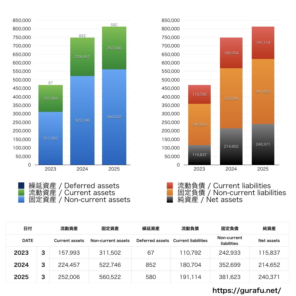 ゼンショーホールディングス_BS_バランスシート_グラフ