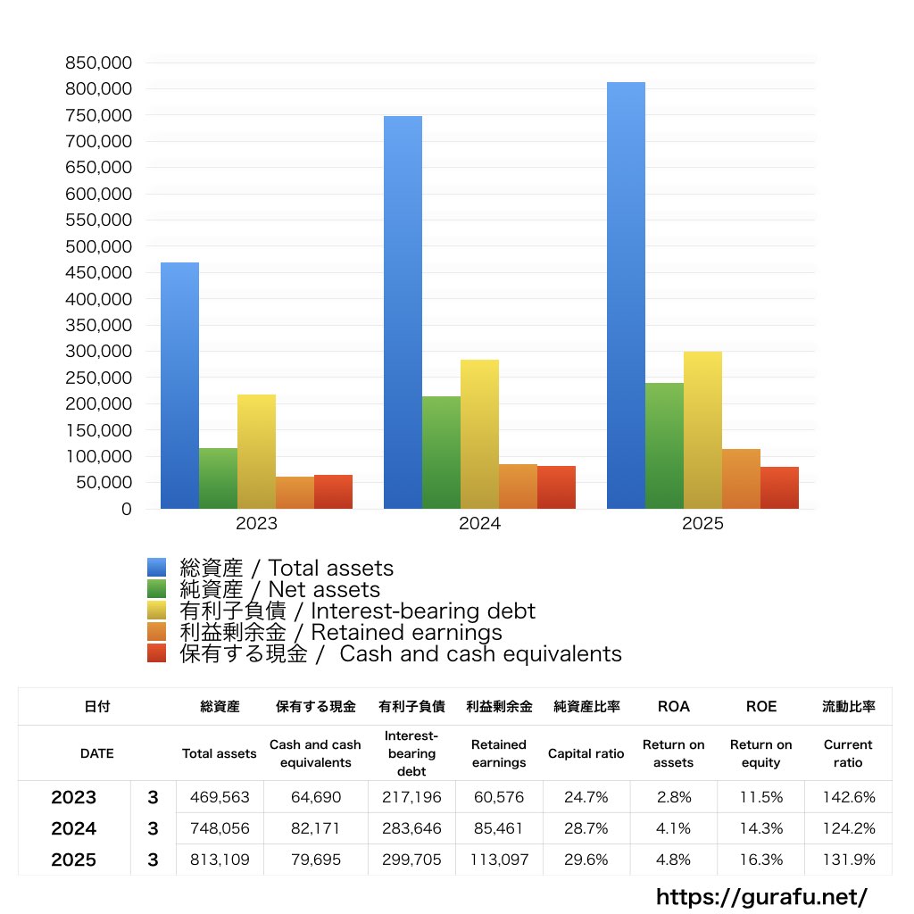 ゼンショーホールディングス_BS_バランスシート_グラフ