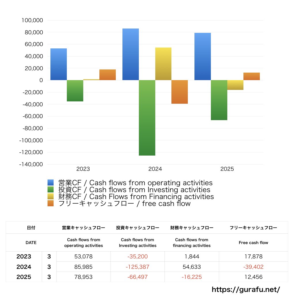 ゼンショーホールディングス_CF_キャッシュフロー計算書_グラフ