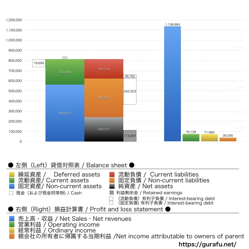 ゼンショーホールディングス_BS_PL_比較グラフ