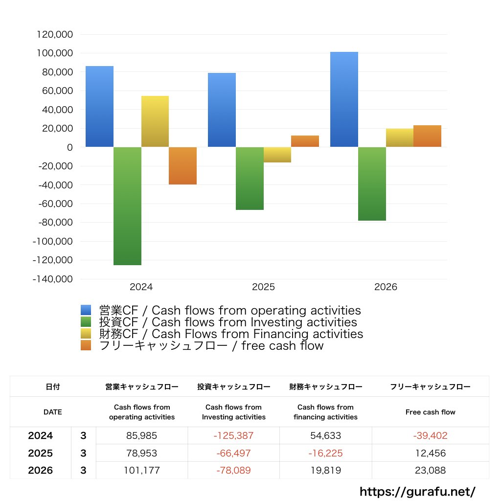 ゼンショーホールディングス_CF_キャッシュフロー計算書_グラフ