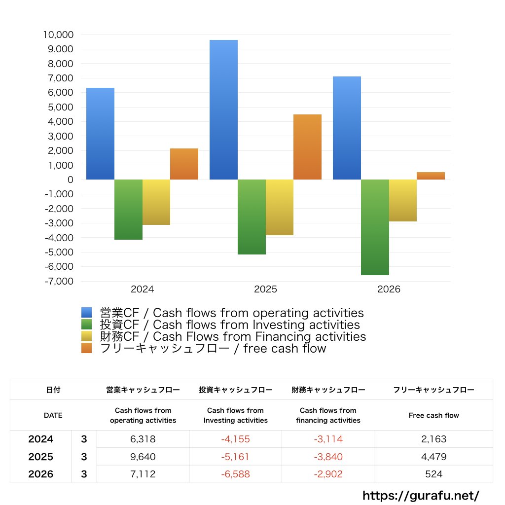 ゼンリン_CF_キャッシュフロー計算書_グラフ