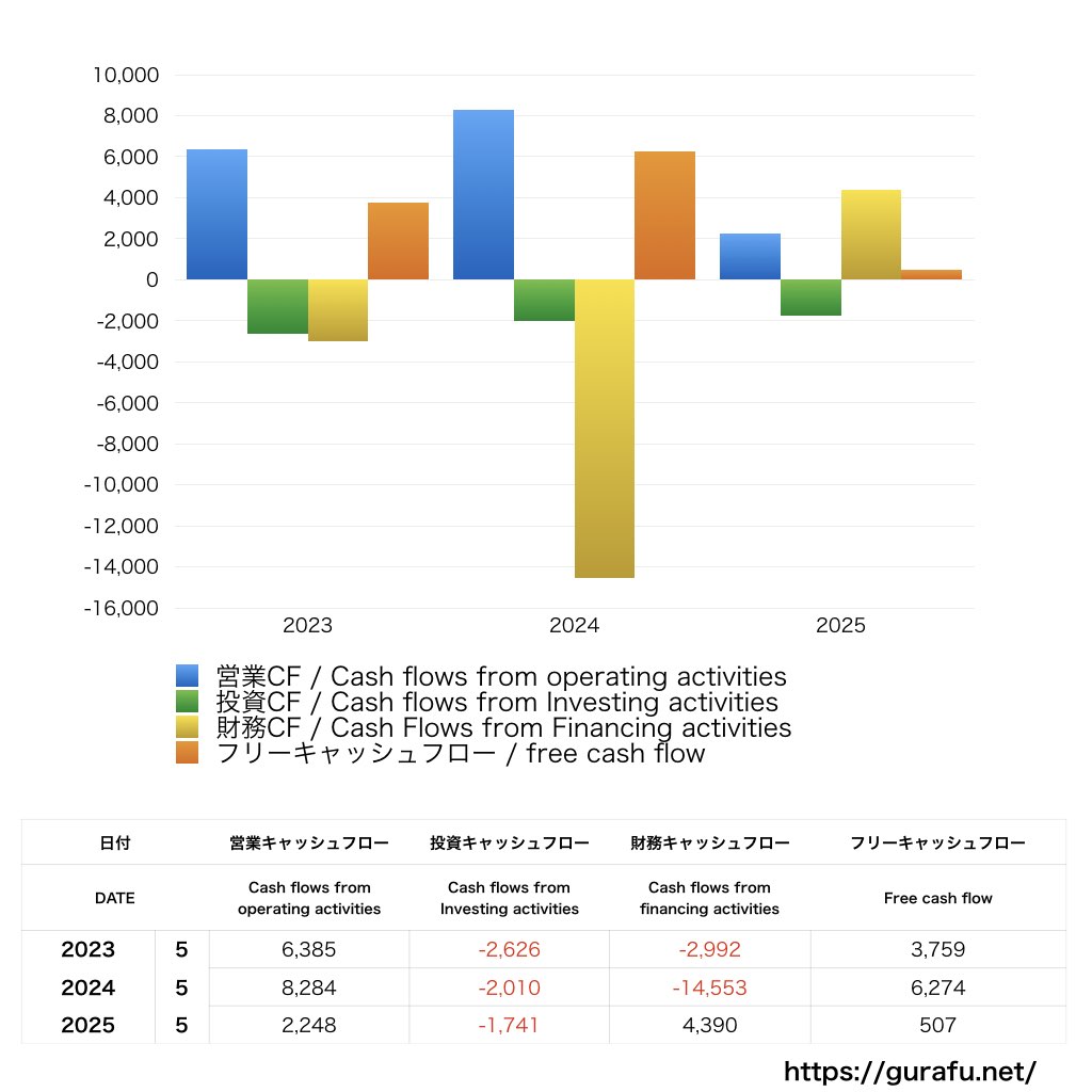 タマホーム_CF_キャッシュフロー計算書_グラフ