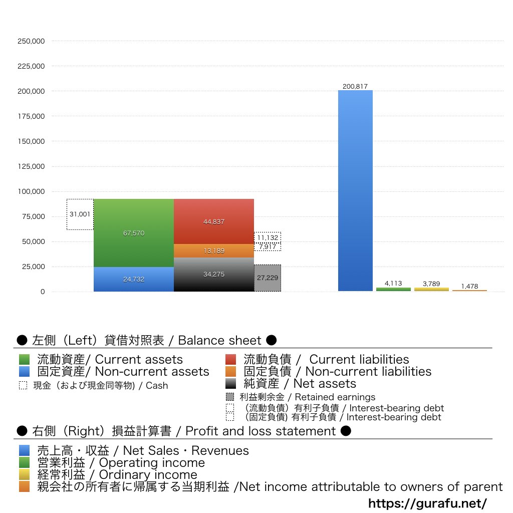 タマホーム_BS_PL_比較グラフ