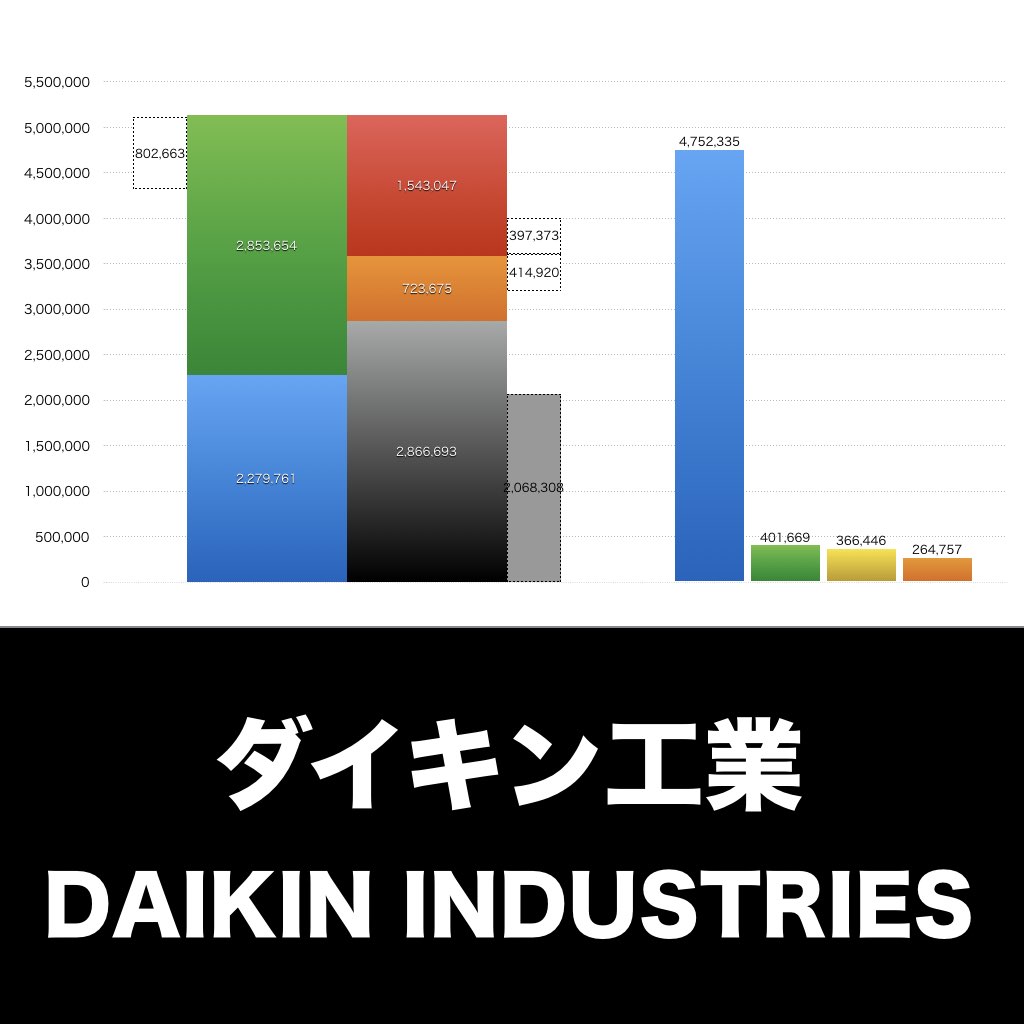 ダイキン工業_グラフ_決算情報_アイキャッチ