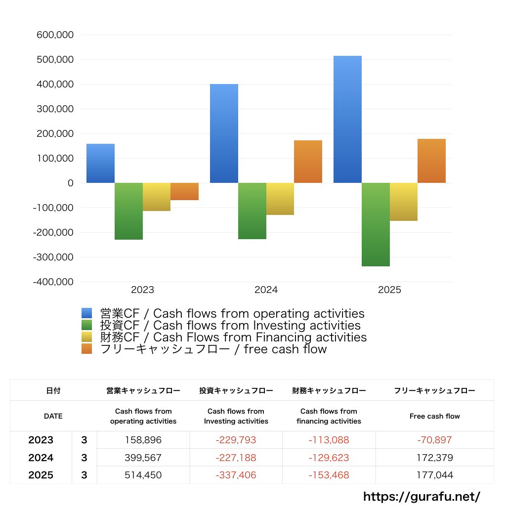 ダイキン工業_CF_キャッシュフロー計算書_グラフ