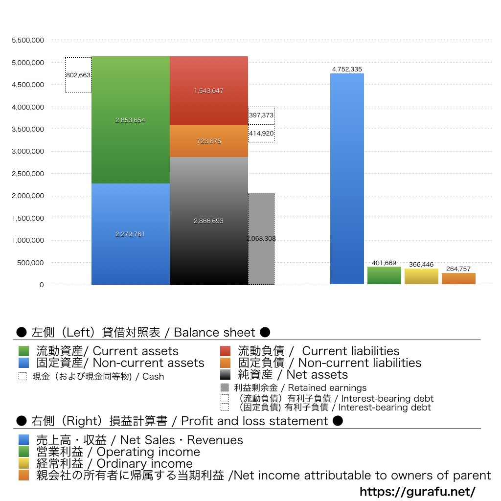 ダイキン工業_BS_PL_比較グラフ