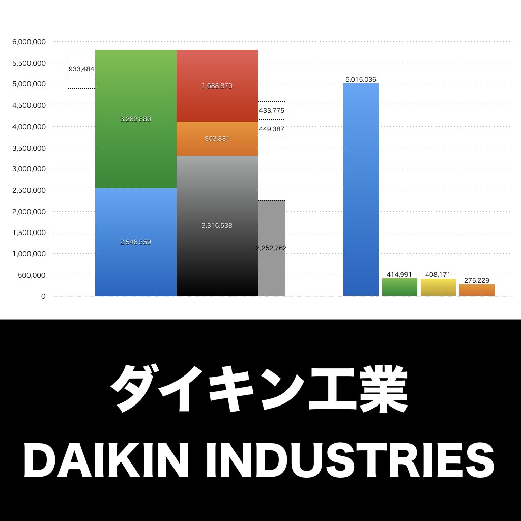 ダイキン工業_グラフ_決算情報_アイキャッチ