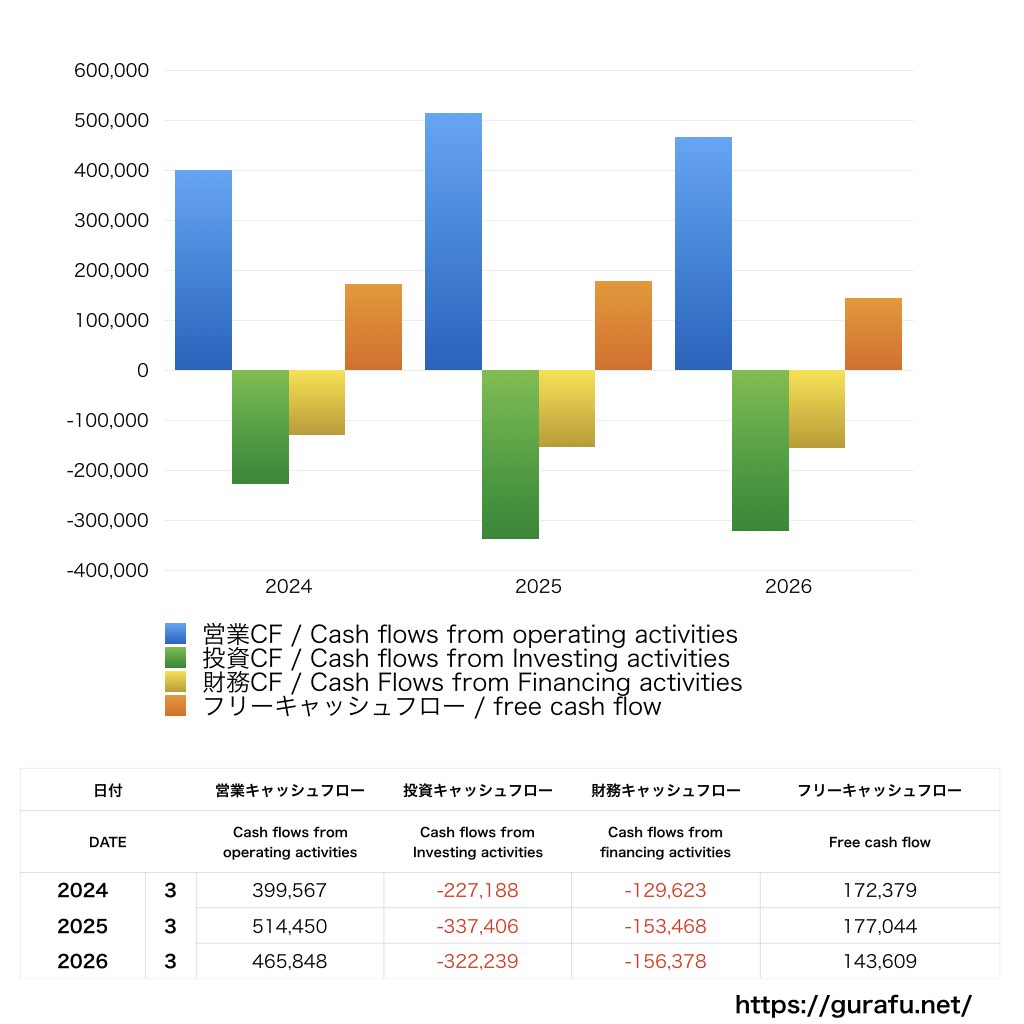 ダイキン工業_CF_キャッシュフロー計算書_グラフ