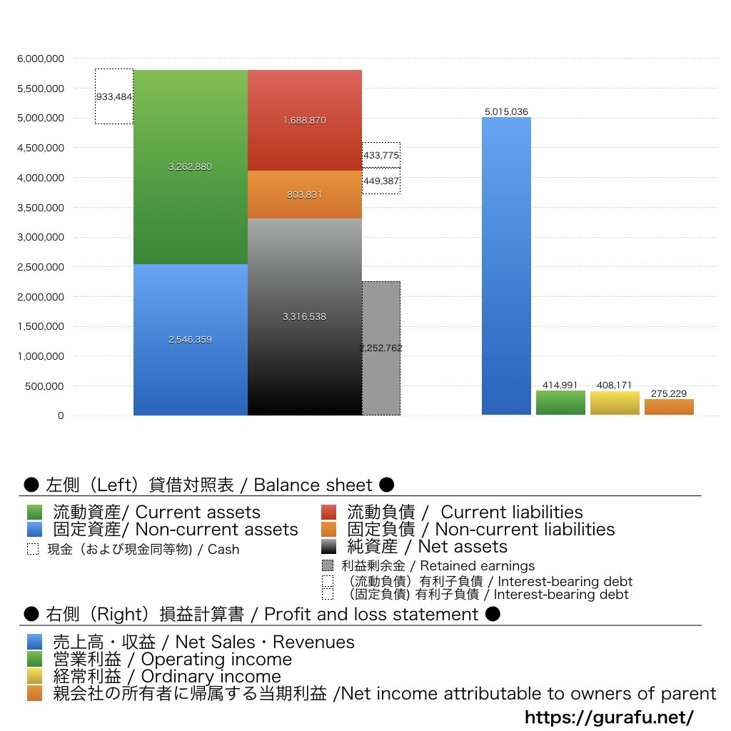 ダイキン工業_BS_PL_比較グラフ