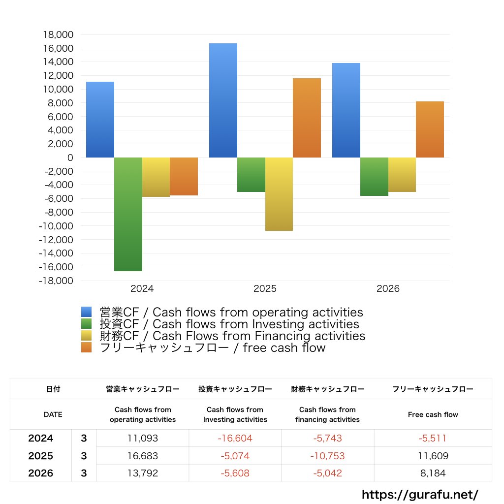 ダスキン_CF_キャッシュフロー計算書_グラフ