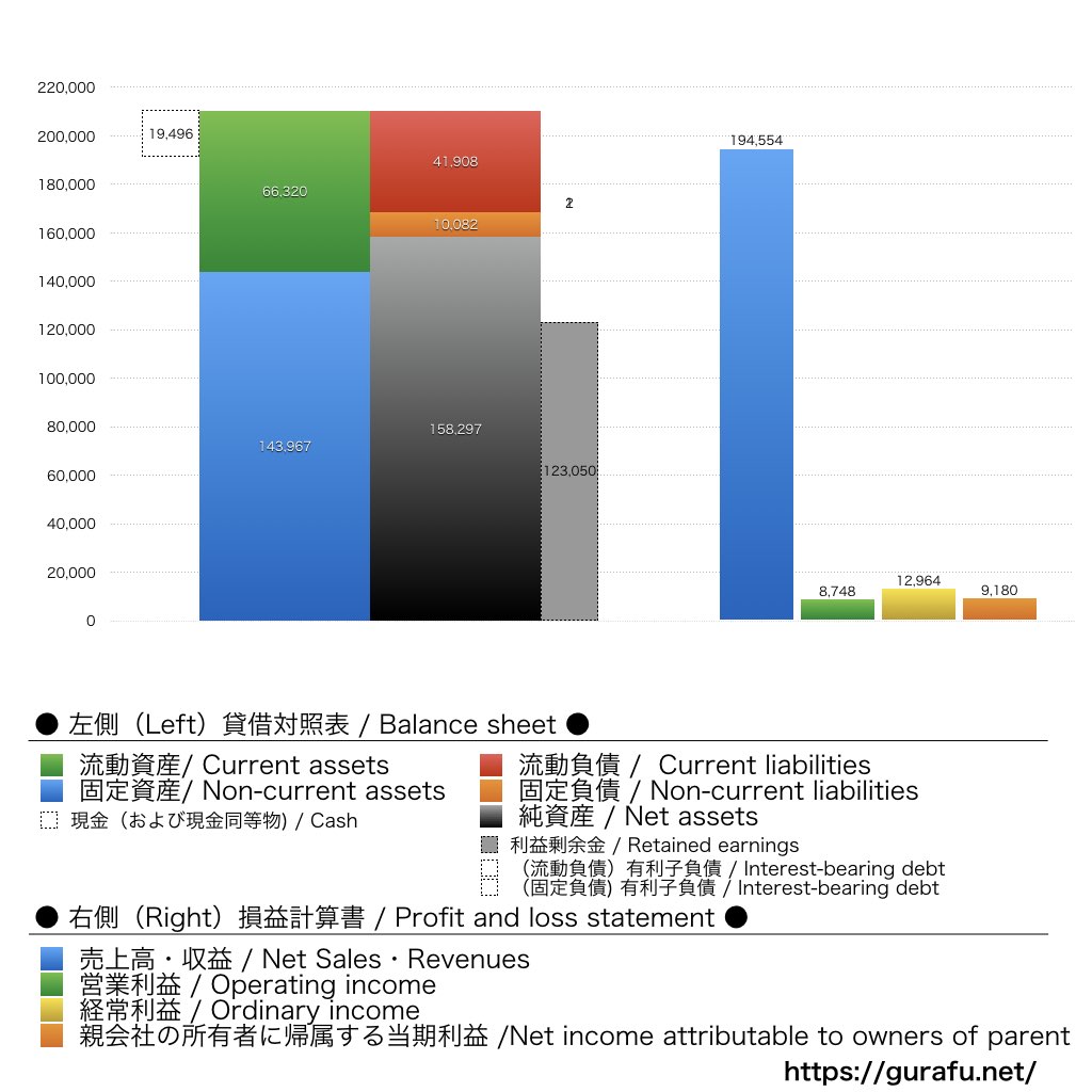 ダスキン_BS_PL_比較グラフ