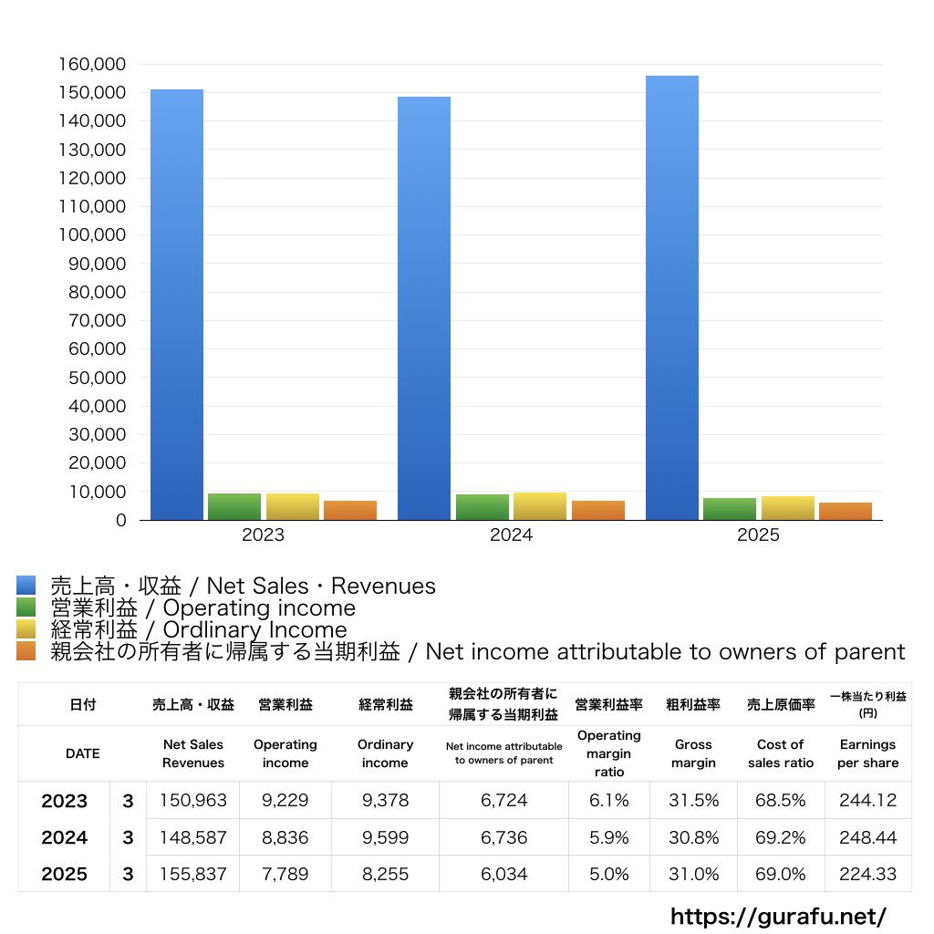 テレビ東京ホールディングス_PL_損益計算書_グラフ