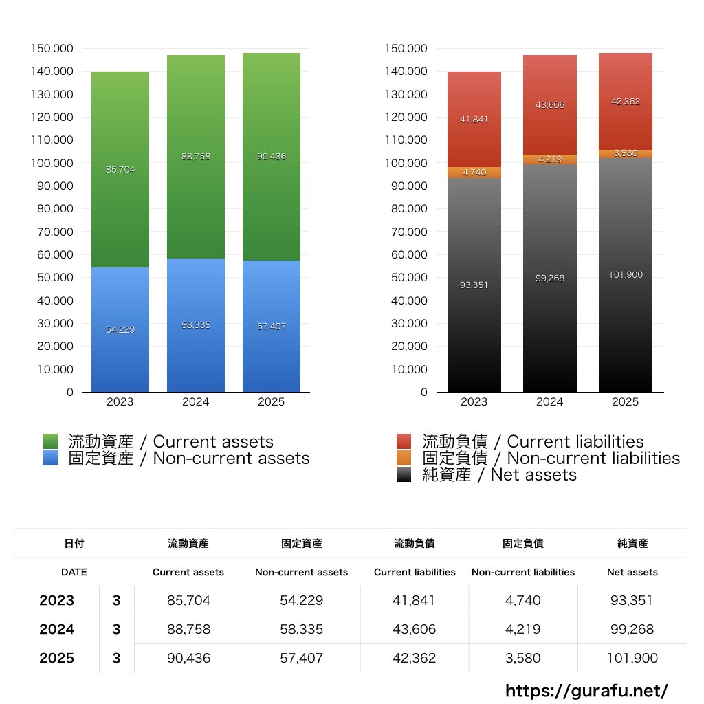 テレビ東京ホールディングス_BS_バランスシート_グラフ