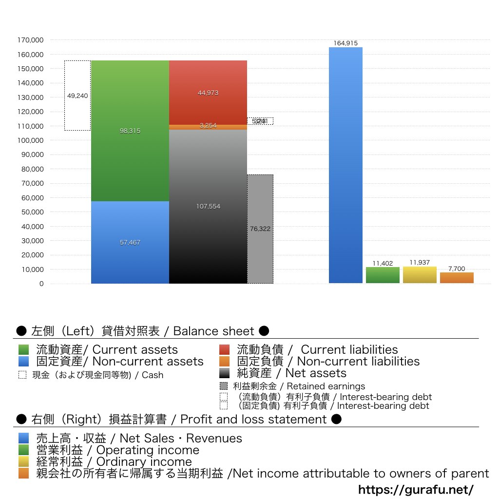 テレビ東京ホールディングス_BS_PL_比較グラフ