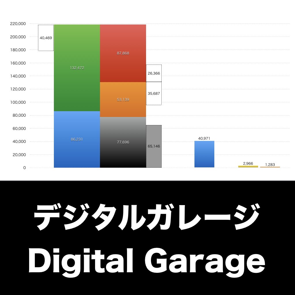 デジタルガレージ_グラフ_決算情報_アイキャッチ