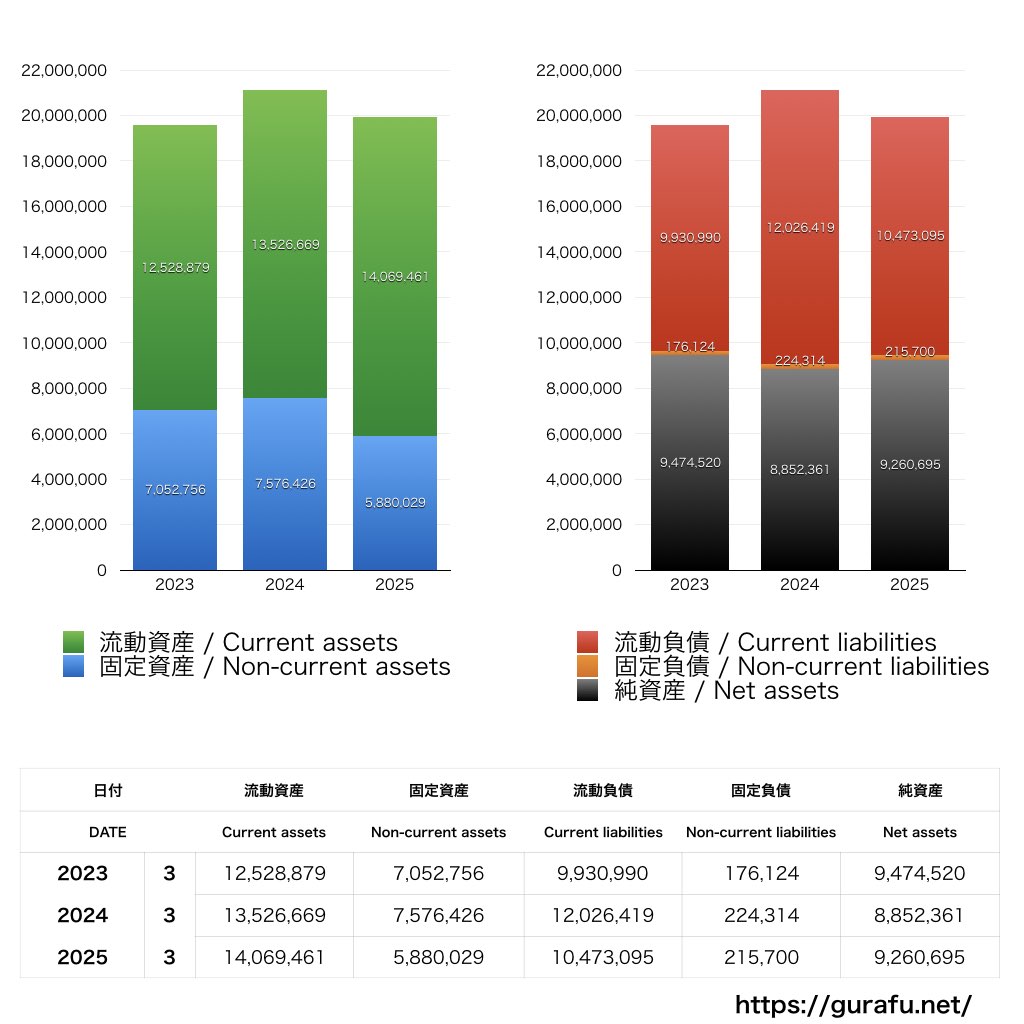 デジタルハーツホールディングス_BS_バランスシート_グラフ