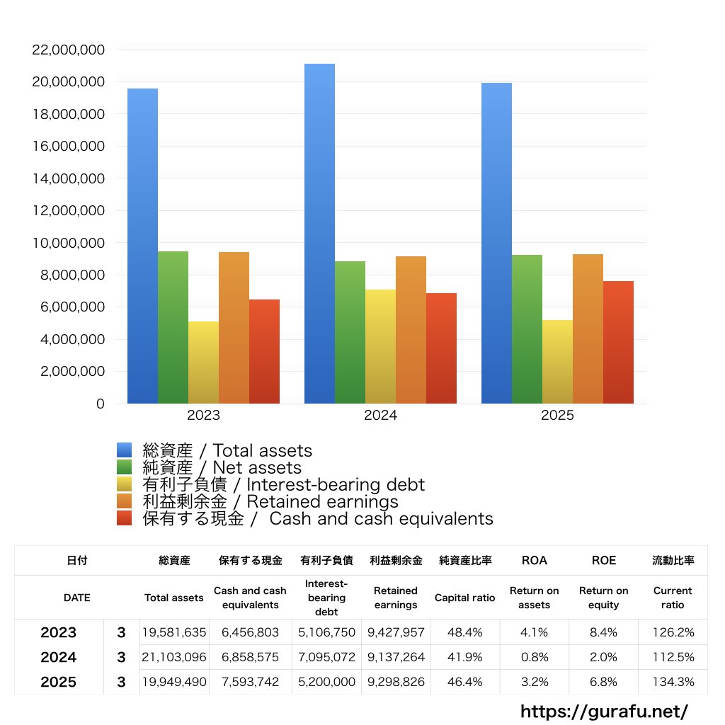 デジタルハーツホールディングス_BS_バランスシート_グラフ