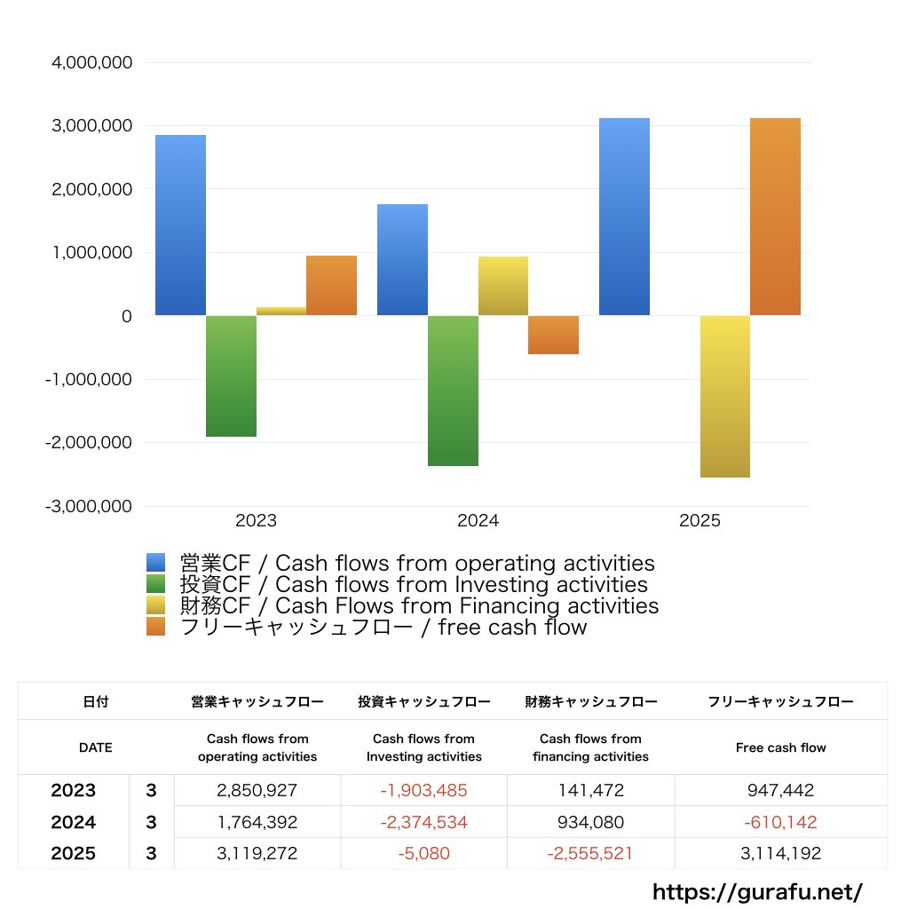 デジタルハーツホールディングス_CF_キャッシュフロー計算書_グラフ