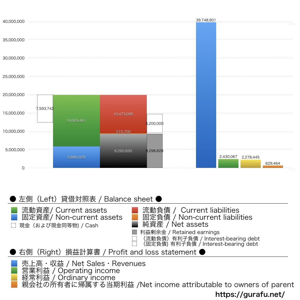 デジタルハーツホールディングス_BS_PL_比較グラフ