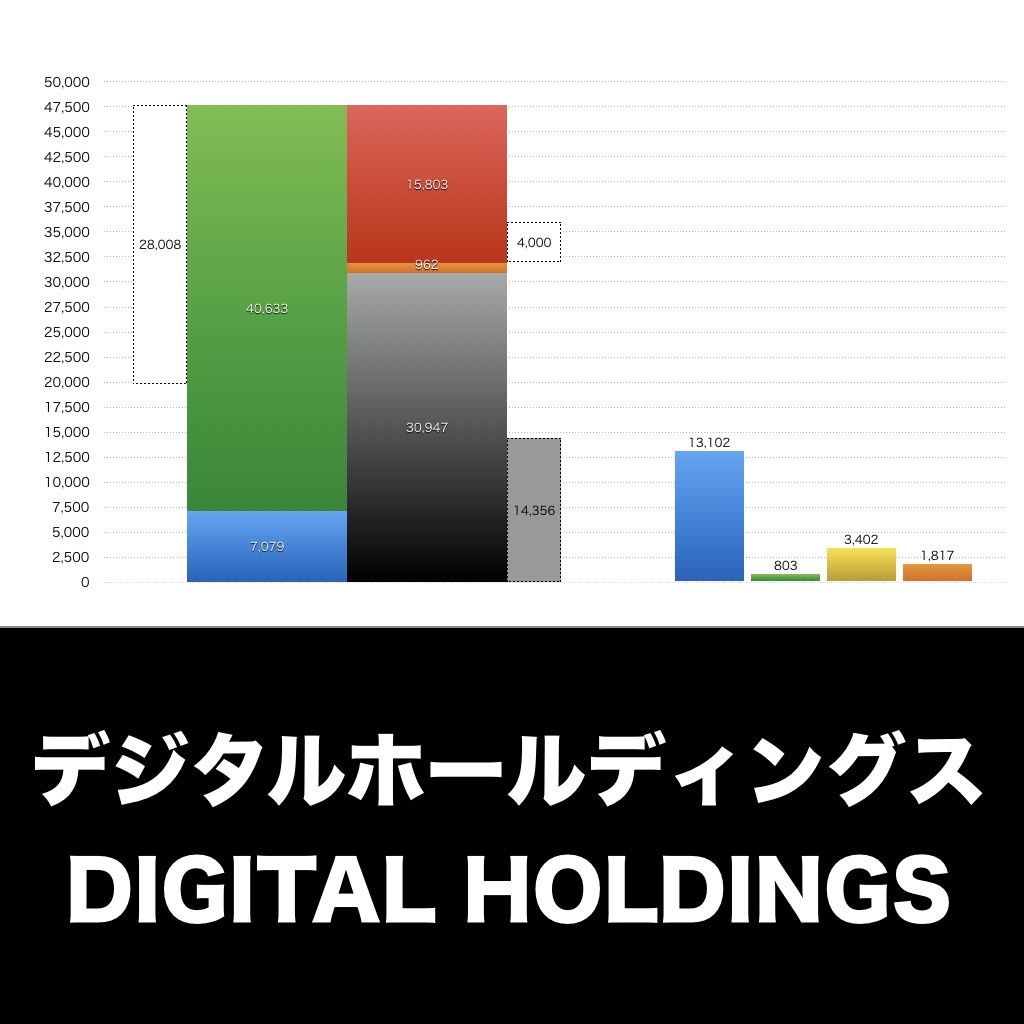 デジタルホールディングス_グラフ_決算情報_アイキャッチ