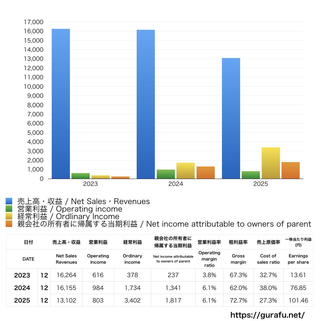 デジタルホールディングス_PL_損益計算書_グラフ