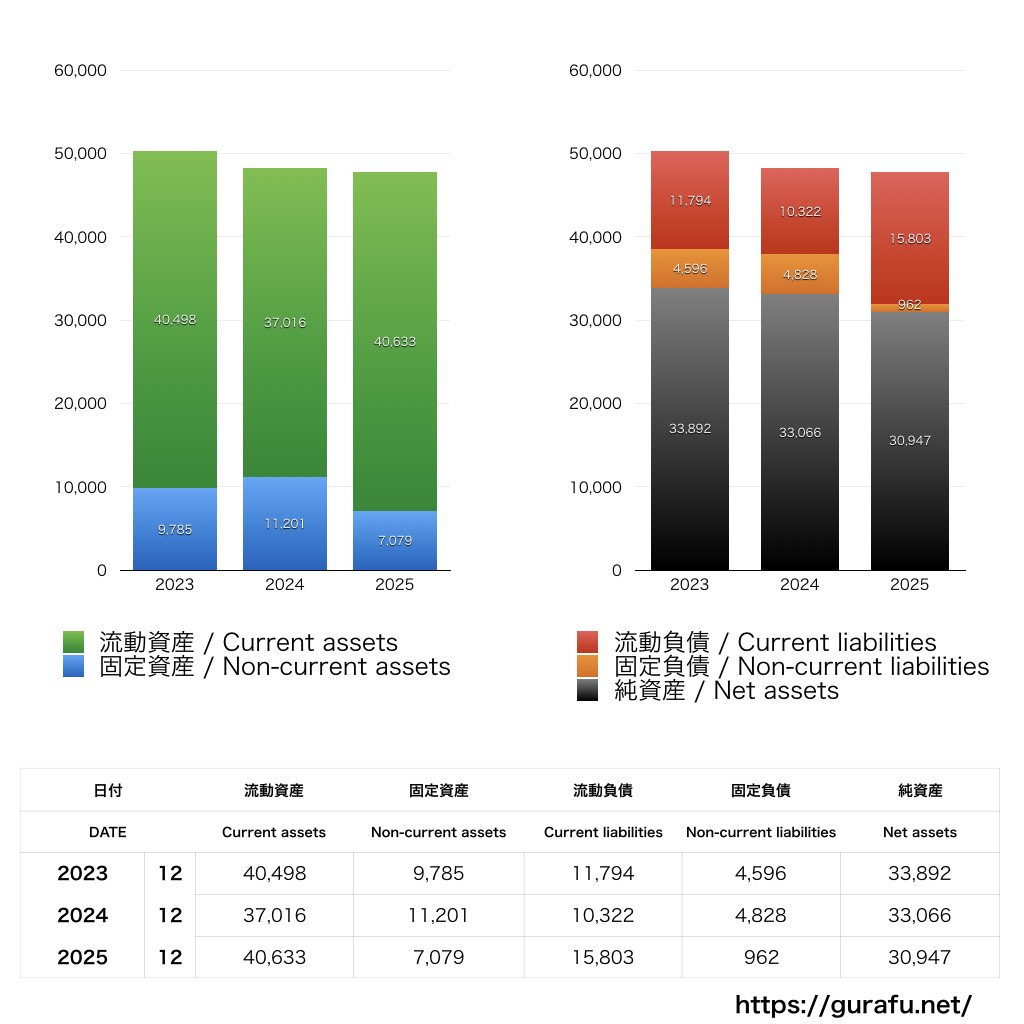 デジタルホールディングス_BS_バランスシート_グラフ