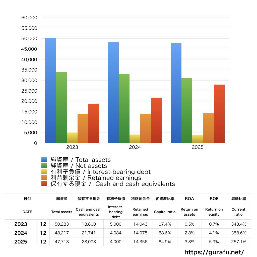 デジタルホールディングス_BS_バランスシート_グラフ