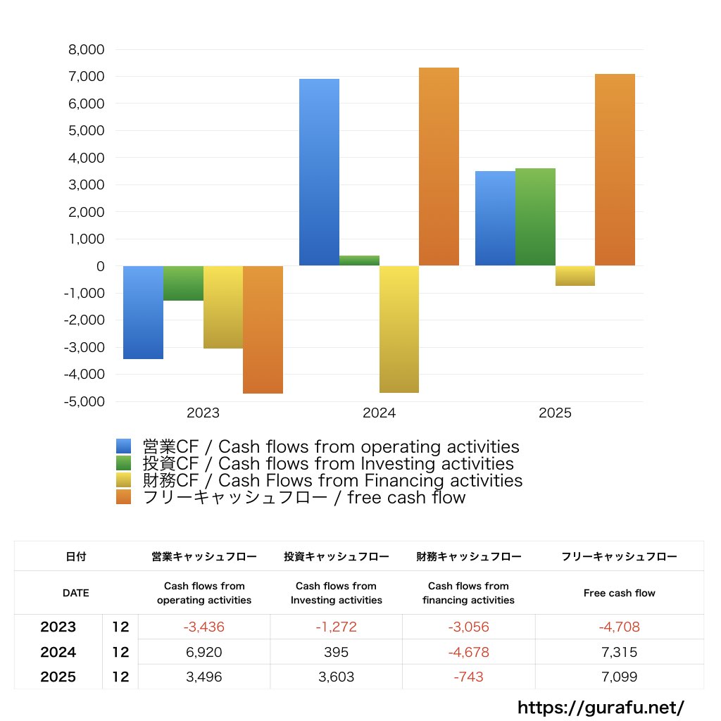 デジタルホールディングス_CF_キャッシュフロー計算書_グラフ