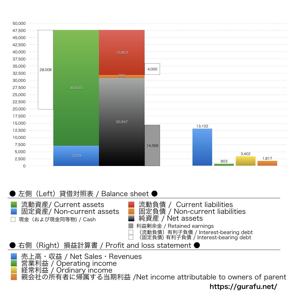 デジタルホールディングス_BS_PL_比較グラ